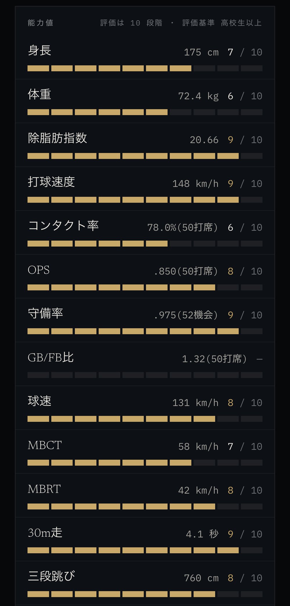 全項目を10段階で採点