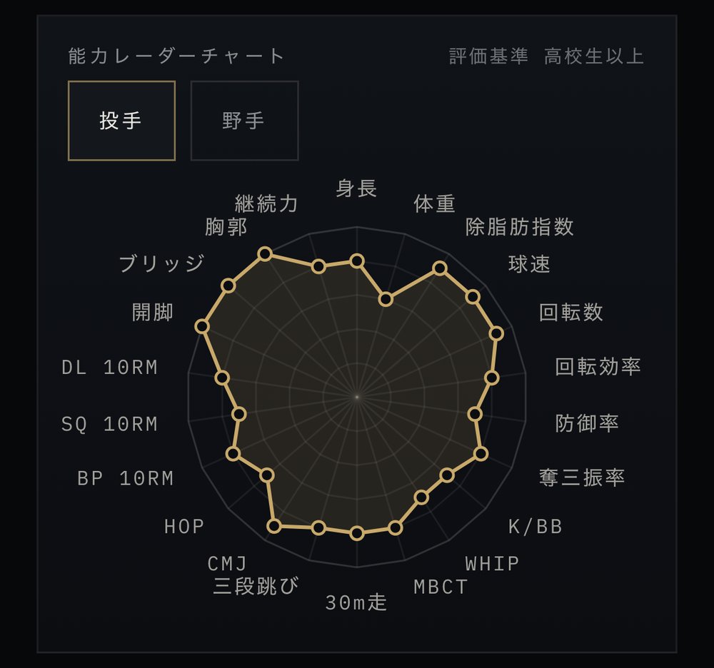 能力レーダーチャートの画面(二刀流は投手・野手を切り替え)