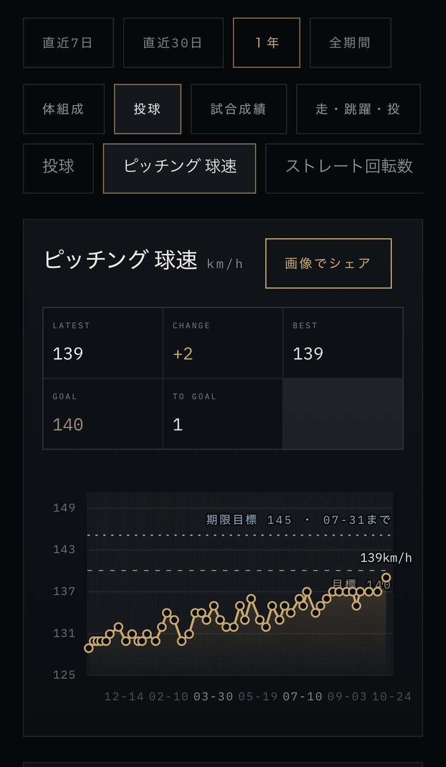 推移グラフで、成長を実感